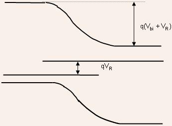 The increased electric field does not alter the current flow because the bottleneck is the small number of carriers available for current conduction.