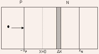 for Silicon (22) As the reverse bias increases, the electric field within the junction also increases thereby increasing the probability of impact ionization.