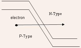 However, there are plenty of electrons in valence band of P-side and plenty of empty states in the conduction band of N-side.