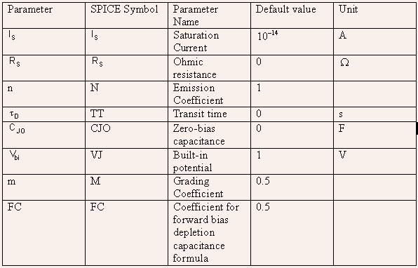 The SPICE model for the diode includes several other parameters describing the reverse characteristics and breakdown.