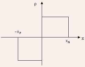 region Simplified Poisson Equation The Poisson's equation for P and N-regions