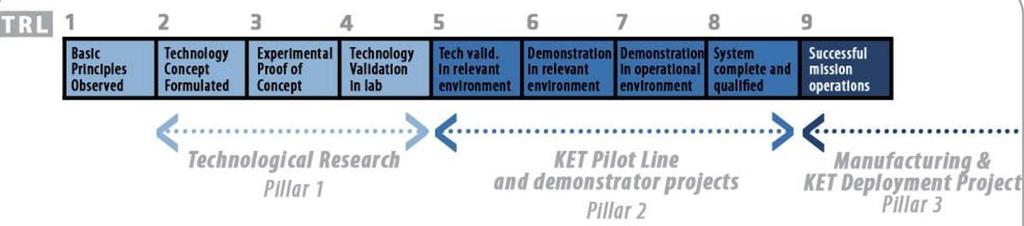 KET Pilot Lines The Three Pillar