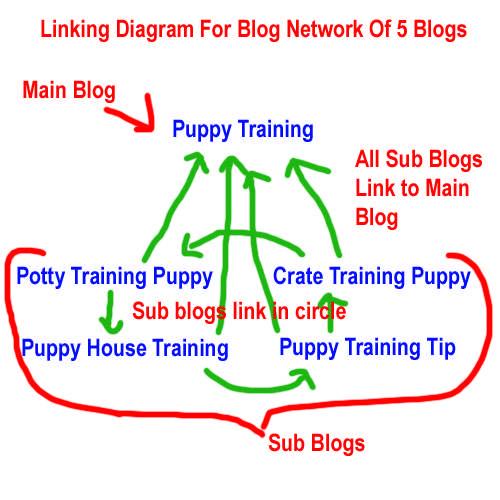 Step 4 Interlinking Your Blogs Now you need to take you individual blogs and make them into a network. Let s say you have 5 blogs.