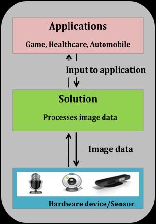 Layered Glue between the hardware and gesture recognition application Architecture The solution should act as a middleware to form glue between platform and application.