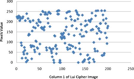 I. Hussain et al. Analysis of S-box in Image Encryption Using Root Mean Square Error Method 33 Fig. (colour online).