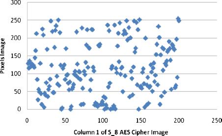 Row-wise pixel intensity of a randomely chosen column of the S AES S-box encrypted image. Fig. 7 (colour online).