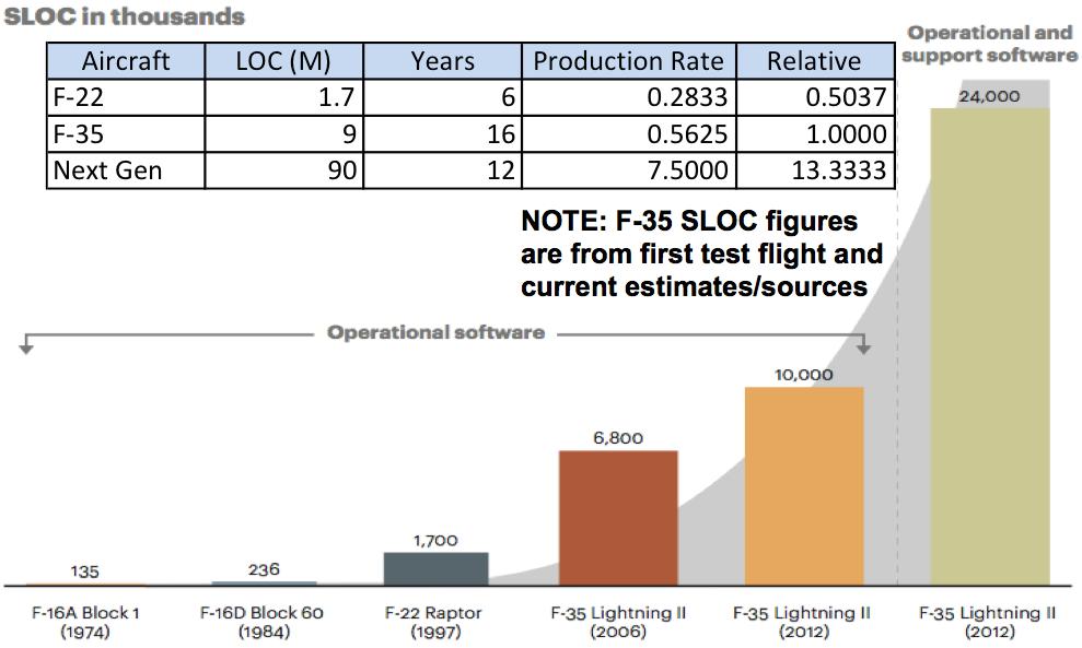 Number of Source Lines of Code (SLOC) has Exploded in Air Vehicle System Software Like it or not, the DoD is now