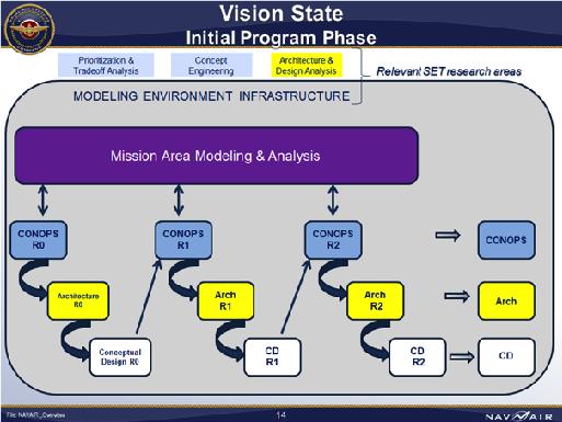 Vision (task 3) Campaign Mission Engagement Engineering Model Types Structure/Interfaces