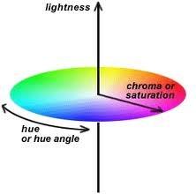 Color Spaces HSL Hue Saturation