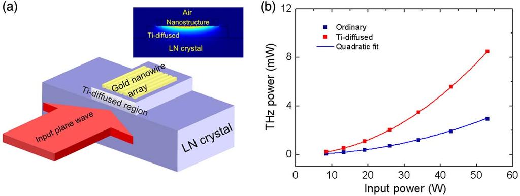 Ge et al. Vol. 31, No. 7 / July 2014 / J. Opt. Soc. Am. B 1537 Fig. 6. (a) Schematics of the improved THz generator nanostructure with Ti-diffused LN waveguide.