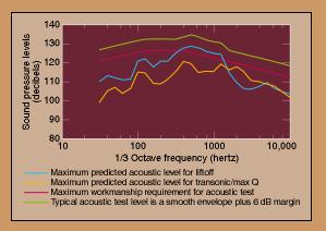 qualification for flight. Figure 5 gives a typical acoustic test result, which as shown is plotted against 1/3 octave frequency, usually in Hertz, and sound pressure level, usually in decibels 2.