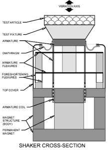 Figure 6: An example of an All-American direct drive mechanical shaker is shown above. 6 As the number of failures increased, the development of a longer stroke, electrohydraulic shaker was developed.