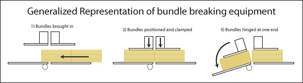 1) Bring the parts into the breaking equipment 2) Position and clamp the parts on both sides of the bundle breaker cut line.