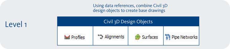 Level 1: Creating Individual Design Objects In the first level of the workflow, see Figure 11, you can set up the source drawing the drawing in which the object is created and stored in one of two