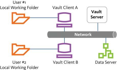 Figure 3a. Individual local working folders. Figure 3b. Shared network working folder. Figure 3c. Individual network working folders.