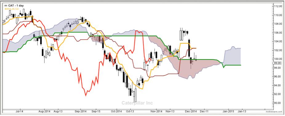 All Together Together everything creates the Ichimoku Kinko Hyo picture At a glance we can now interpret a lot of data We get buy & sell signals, support & resistance, consolidation,