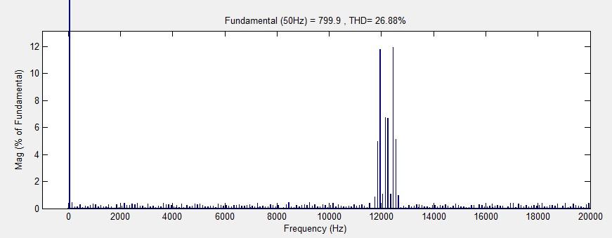 From this figure it is observed that the dominant harmonic is shifted to further high frequency zone and its frequency is 12050 and12650hz Figure 9: Spectrum Analysis of Output Voltage of Five Level
