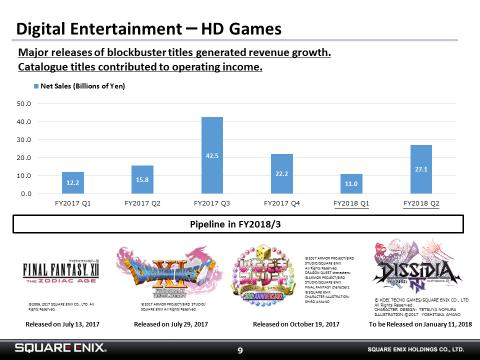 I will start with the HD Games sub-segment of the Digital Entertainment segment.