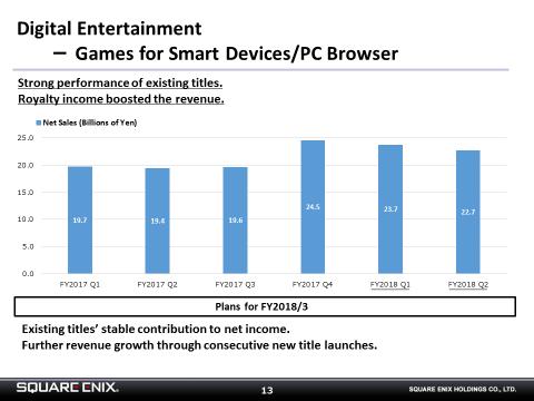 At the Games for Smart Devices/PC Browsers subsegment, existing titles are performing well.