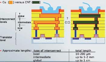 CMOS scaling CNT Air gap 3D TSV graphene 3D SIP Ge/IIIV nanowires Low k k=2.7 Low k k=2.