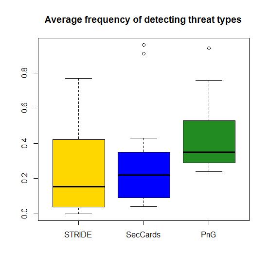 Results: How Frequently is a Given Threat Type Reported?