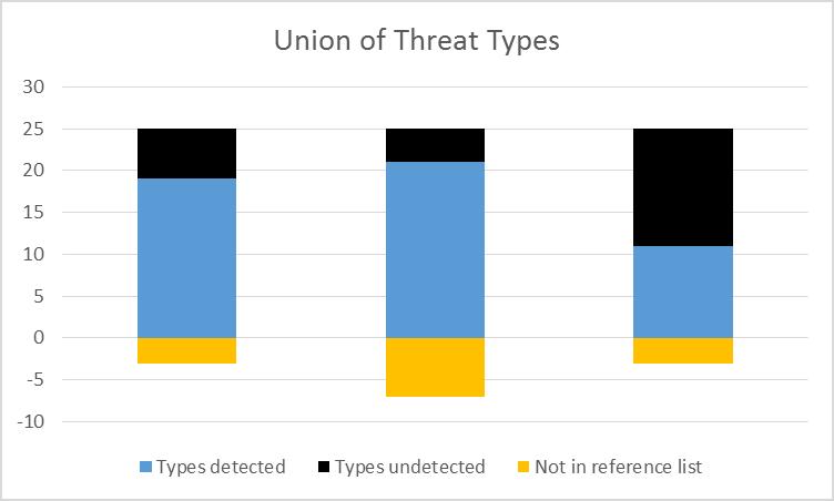 Results: Do the TMMs Help Modelers Find Important Classes of Threats? STRIDE Sec.