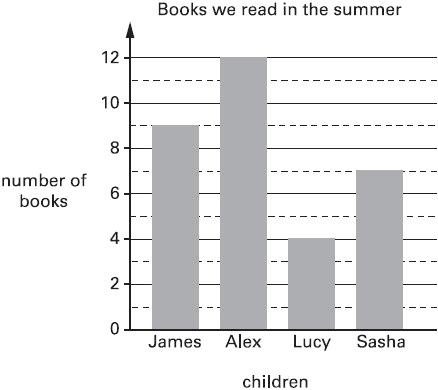 13. This graph shows the number of books some children read. How many more books did James read than Lucy?