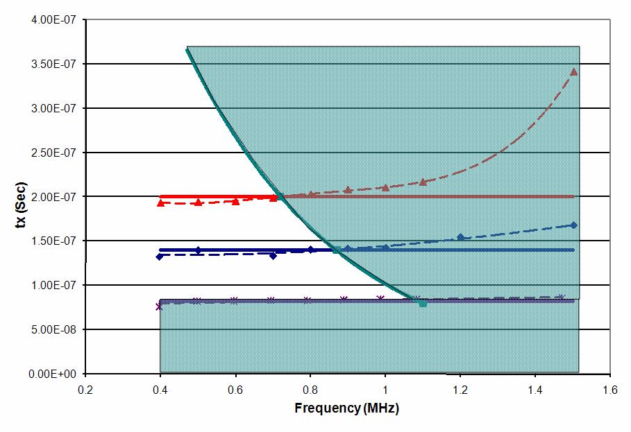 LLC resonant converter design before it needs to be turned off. The desired operation region is then at frequencies that are lower than the line. Figure 4.