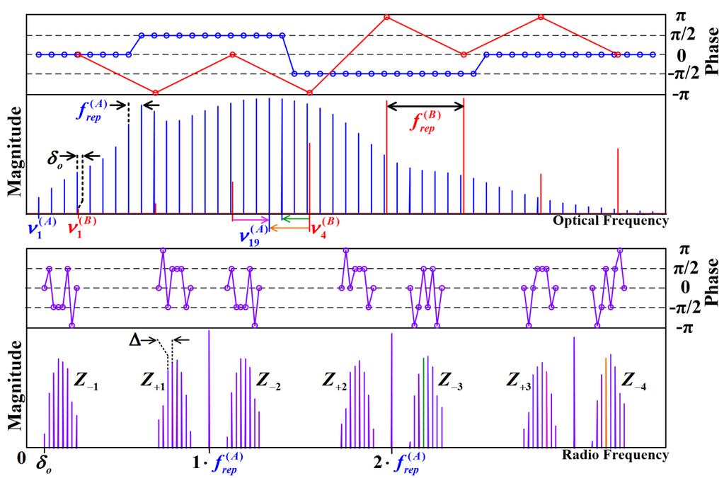 Figure 2.1 Sample multi-heterodyne optical spectrum (top) and RF spectrum (bottom). Comb A (Comb B) is shown in blue (red) with low (high) repetition rate f rep (A) (f rep (B) ).