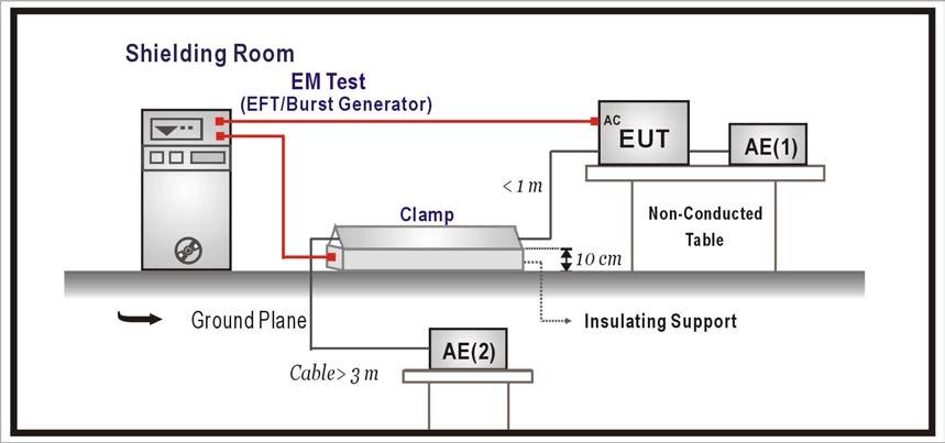 9. Electrical Fast Transient/Burst (EFT/B) 9.1. Test Equipment The following test equipment are used during the test: Item Equipment Manufacturer Model No. / Serial No. Last Cal.