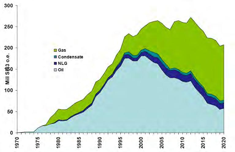 Petroleum production in Norway
