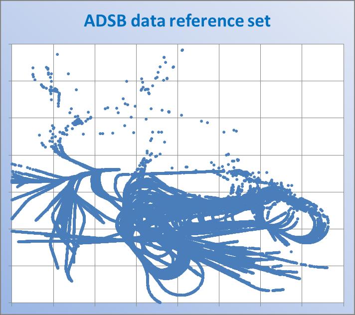 Verification of flight track data (4 ADS/B data) ANOMS data compared to ADS/B data Ground distance (per flight): Average
