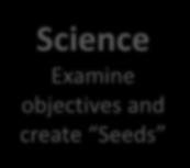 Science-driven Study Process Science Examine objectives and create Seeds
