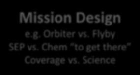 Chem to get there Coverage vs. Science Flight System and Payload Analysis e.