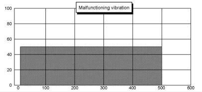 Engineering Data Malfunctioning vibration Test condition Frequency: