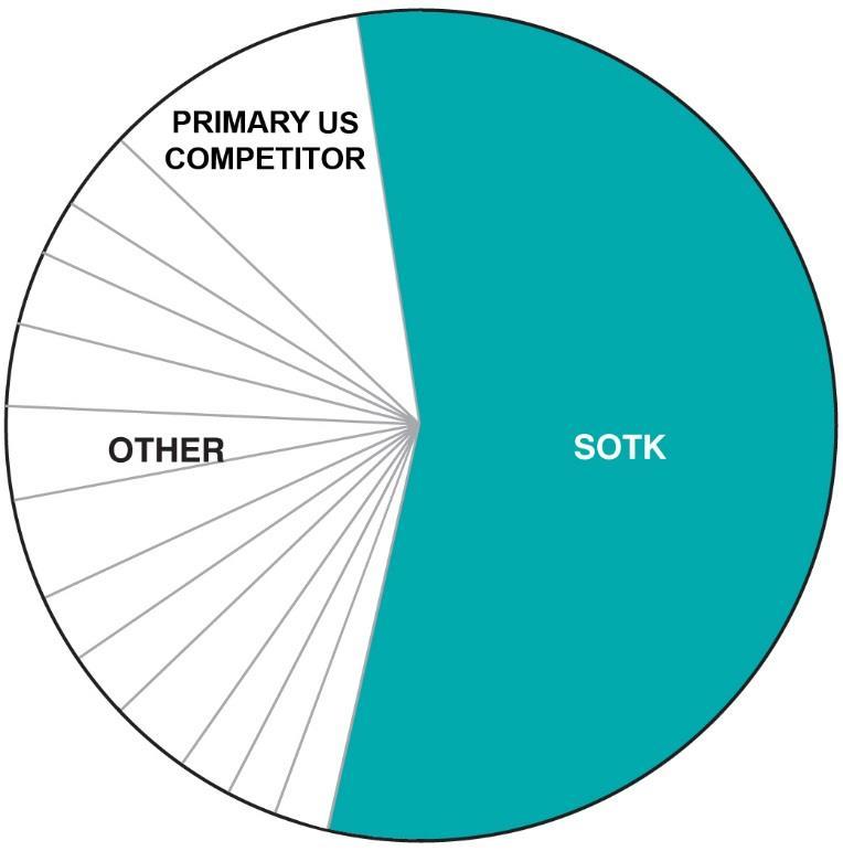 Competition & Market Size Historically Sono-Tek has had only 2-3 ultrasonic coating competitors for