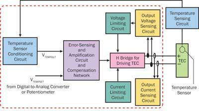 Figure 2. This functional block diagram of a TEC shows the five key components.