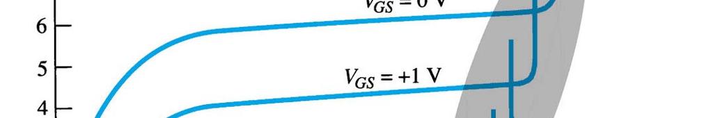 Slide 13 P-Channel JFET Characteristics As VGS increases more