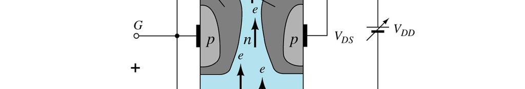 the depletion region between p-gate and n-channel increases as electrons from n-channel combine with holes from p-gate.
