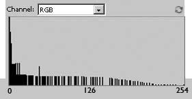 255 Histogram represents the number of pixels at each tonal value or brightness Between: 0 = Pure Black 255
