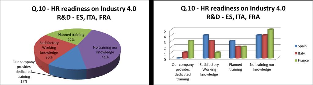Fig. 28 Logistics, Administration, HR, Service and Purchases staff, according to their employers, have little or no knowledge about Industry 4.0 and Advanced manufacturing technologies.