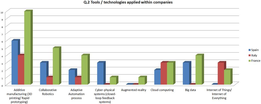 Cluster 2 Previous knowledge /organizational readiness (Q1-Q6) Advanced Manufacturing: Concepts & applications Most of the companies heard