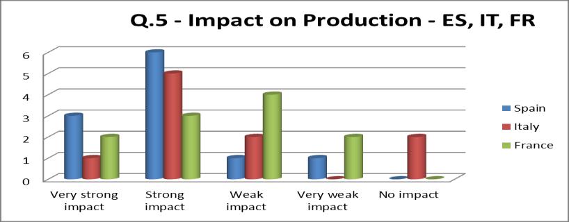 Purchases/ Procurement According to companies, the most relevant effects are expected on R&D, as