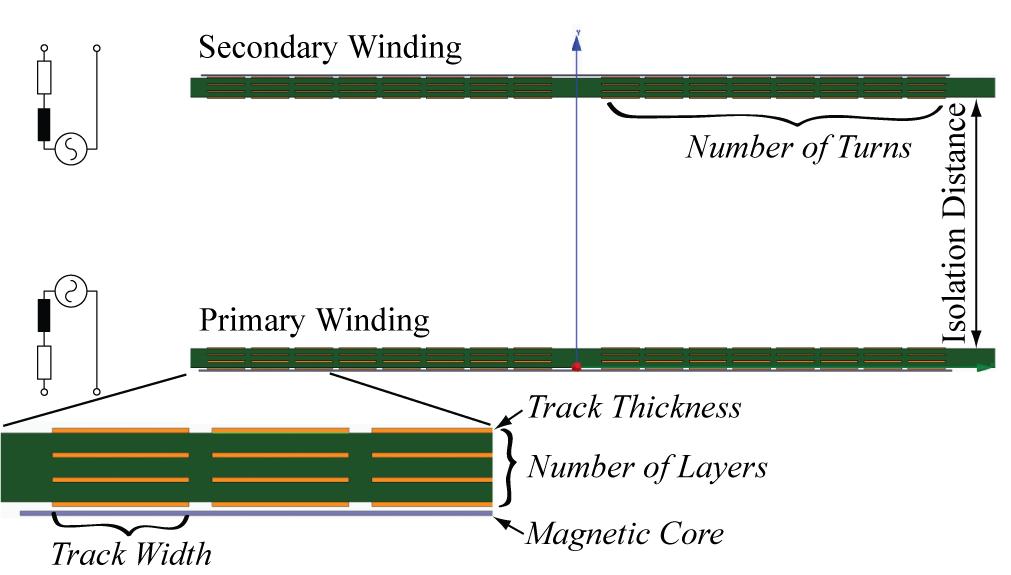 Fig. 4. Cross section of the air transformer with the design parameter: track width, track thickness, number of turns, number of layers and magnetic core material. B.