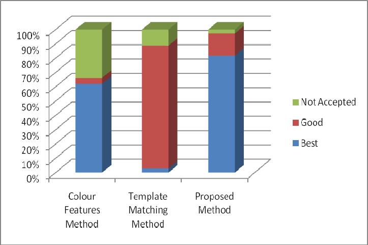In comparison for Best detection, the colour information gives higher detection in comparison to template matching but on the other hand, also gives high false detection.