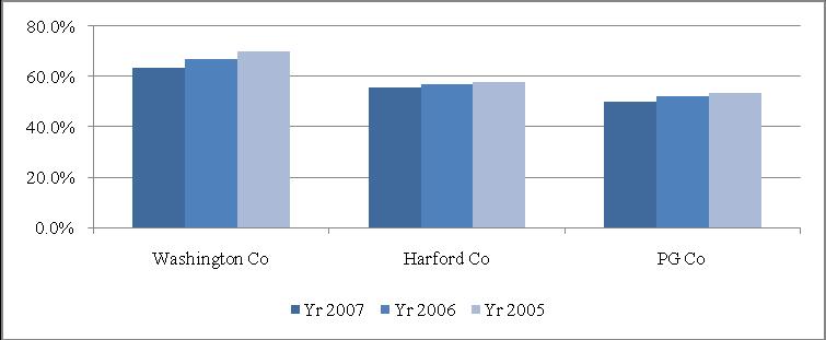 In three Maryland counties, Washington, Harford, and PG Counties, we found consistently decreasing percents of lawyers with any pro bono hours over the last three years (Chart 5). Chart 5.