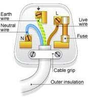 Electrical safety Three wire system Additional Earth line for safety t essentially connects the case of appliance through the plugs and sockets to a copper rod inserted into earth outside house.