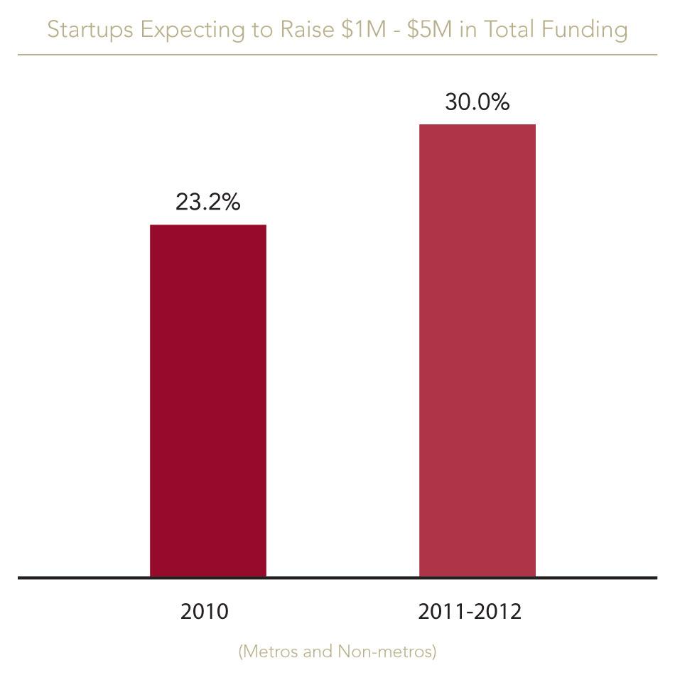 5 CEOs who raised between $1-5M in total funding rose from 10.2% in 2010 to 15.8% overall. Startups expecting to raise future rounds between $1-5M increased from 23.