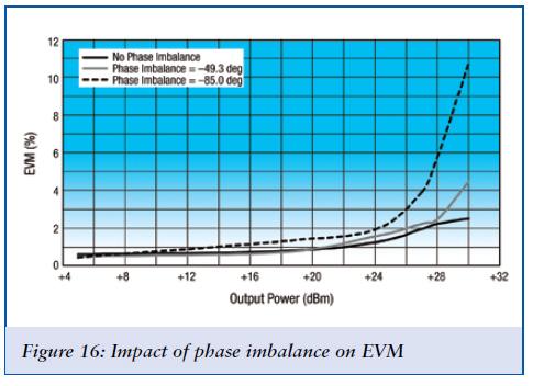 The impact on EVM of phase mismatch between the two paths is shown in Figure 16. EVM has no effect at a lower output power.