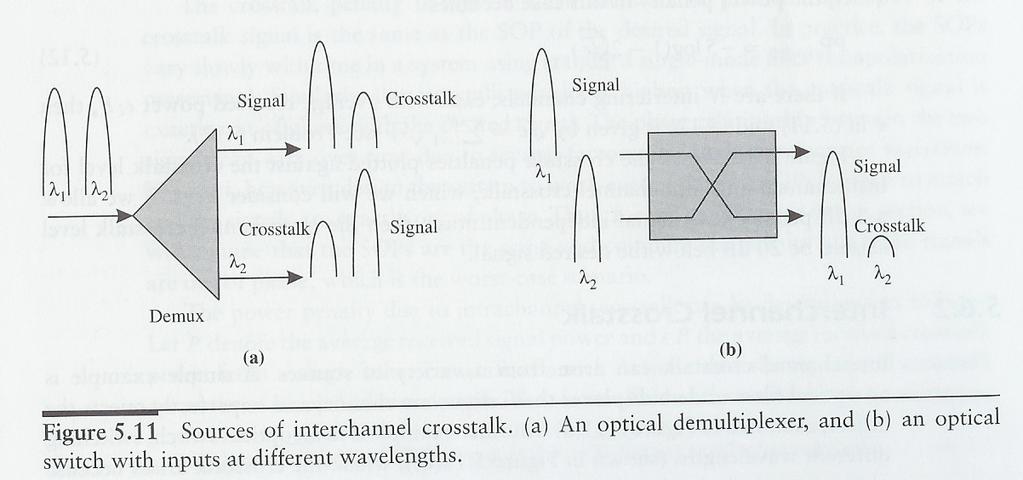 6. Crosstalk Interference between channels in WDM systems Introduced by signal leakages from various components